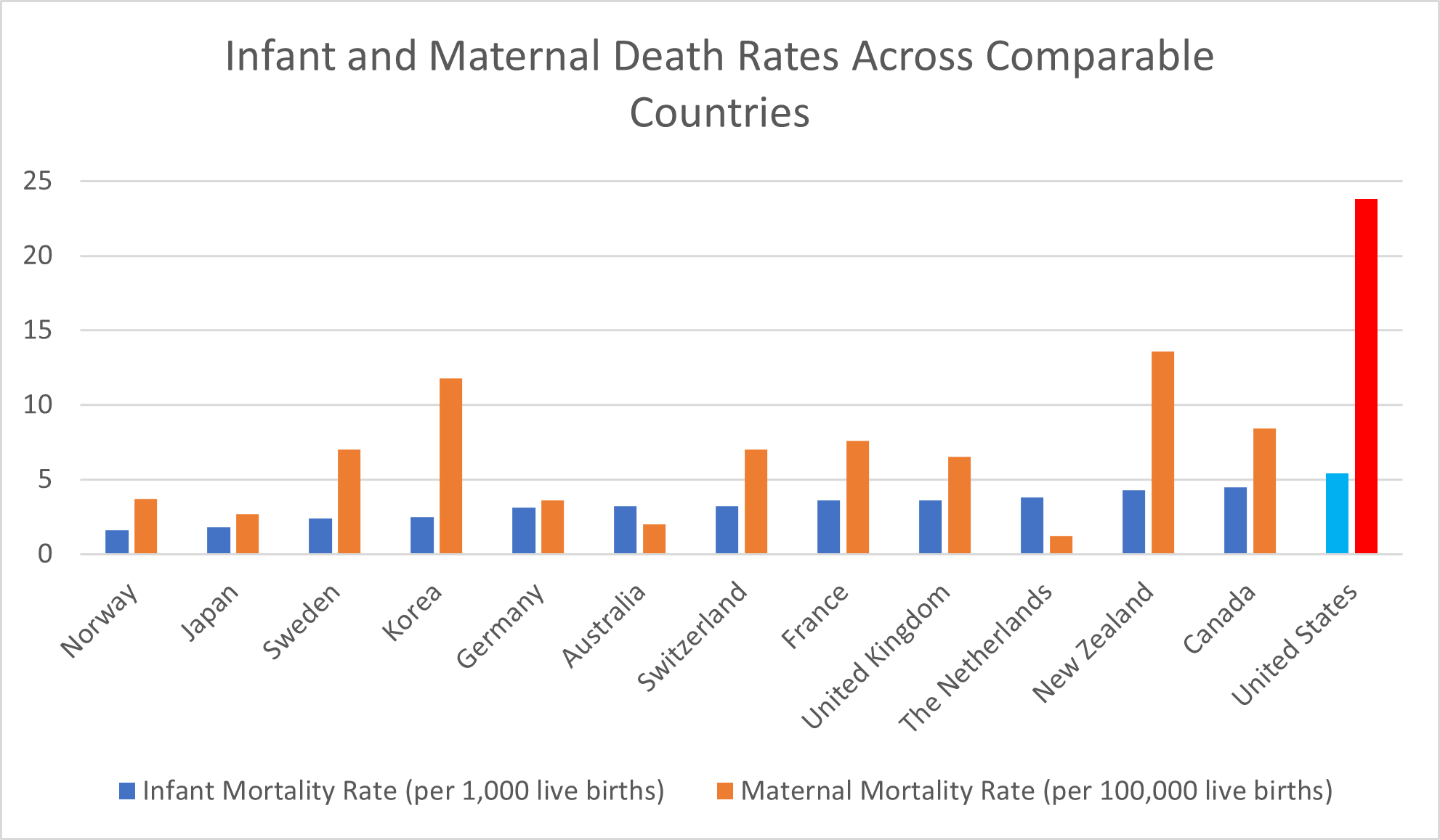 Infant and maternal death rates across wealthy countries