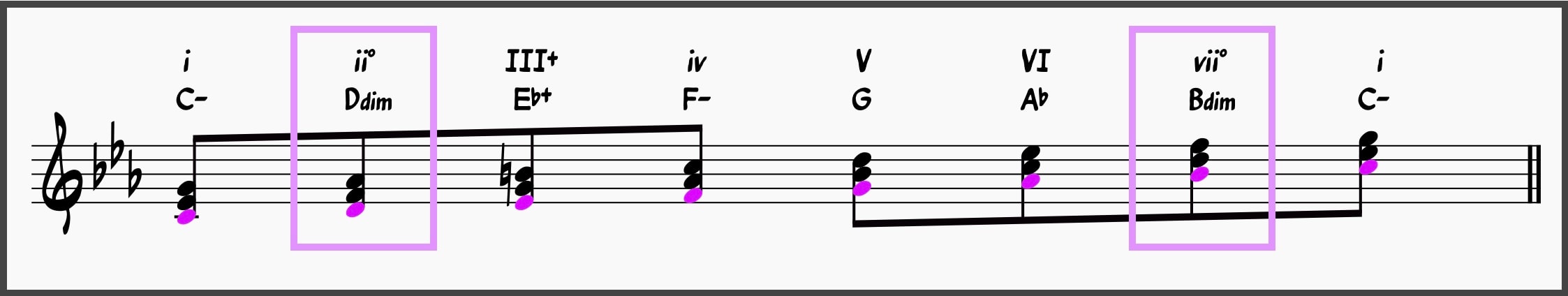 Diminished Chords Workshop: Supercharge Your Jazz Skills 14 Harmonic Minor Scale with diminished traids highlighted