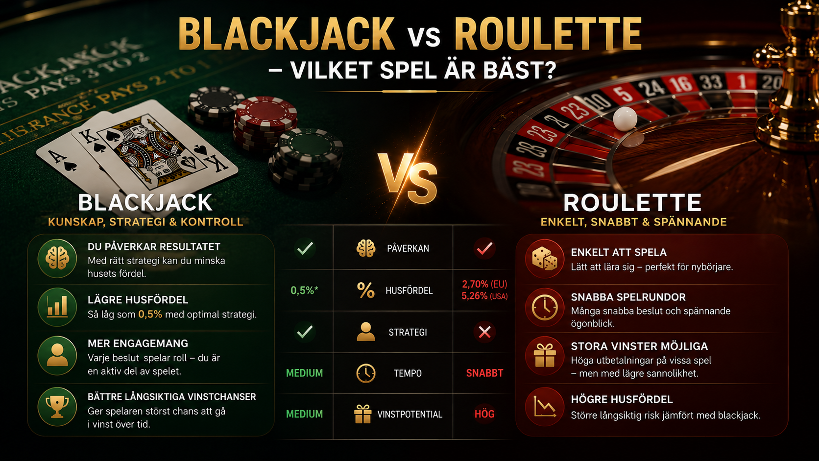 Blackjack vs roulette guide som jämför strategi, husfördel, speltempo och vinstpotential i casino online.