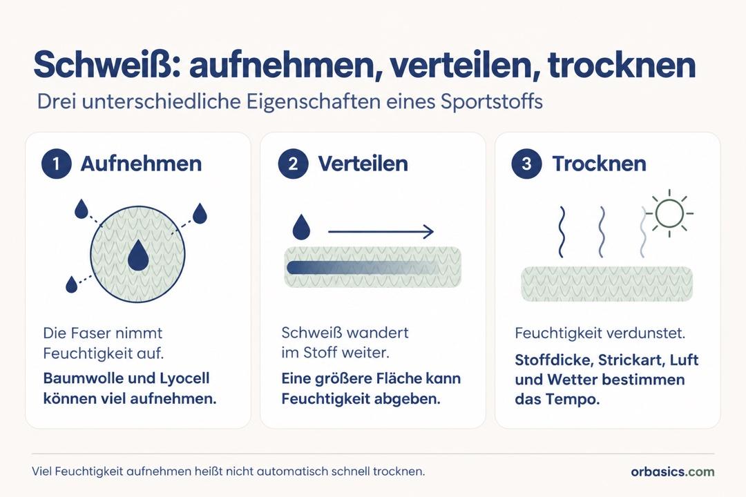 Drei Eigenschaften von Sportstoffen: Schweiß aufnehmen, im Stoff verteilen und durch Verdunstung trocknen.