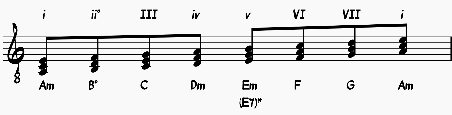 A minor scale with diatonic chords labeled with Roman numerals and chord names