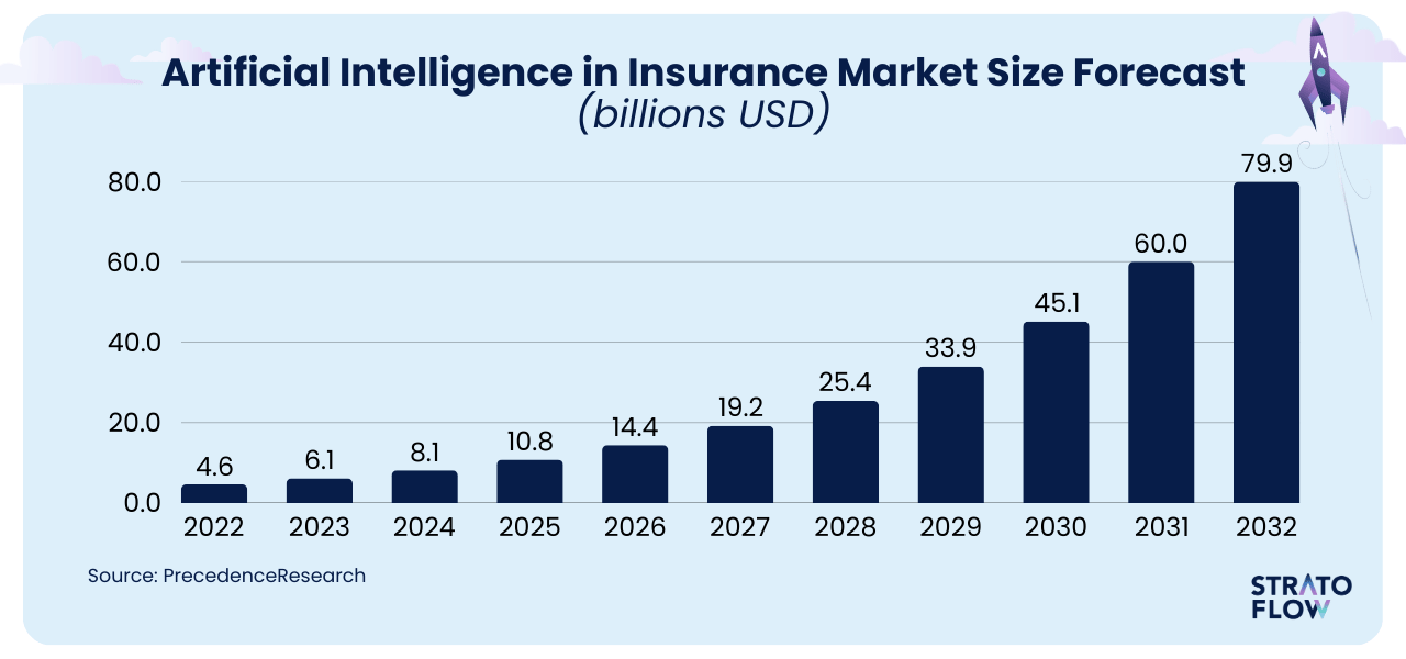 AI with insurance provider