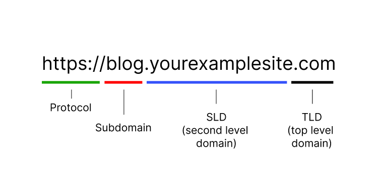 URL breakdown of with subdomain.