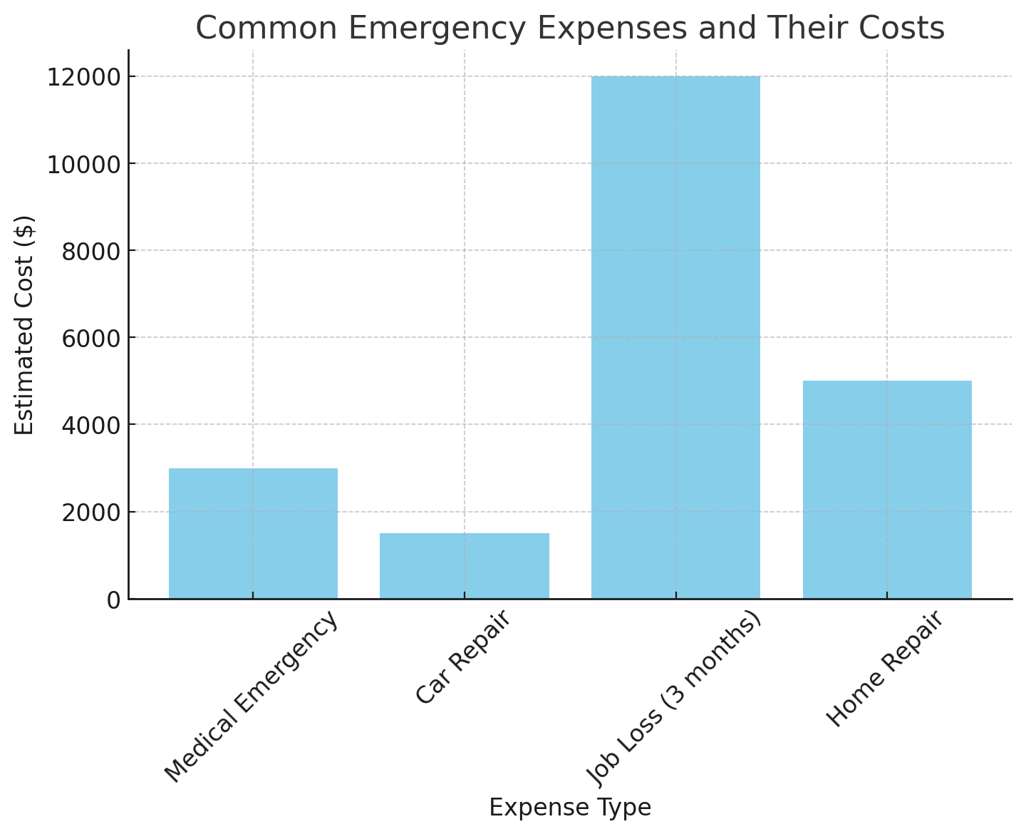 Distribution of Common Emergency Expenses - A bar chart showing the estimated costs of different emergencies.