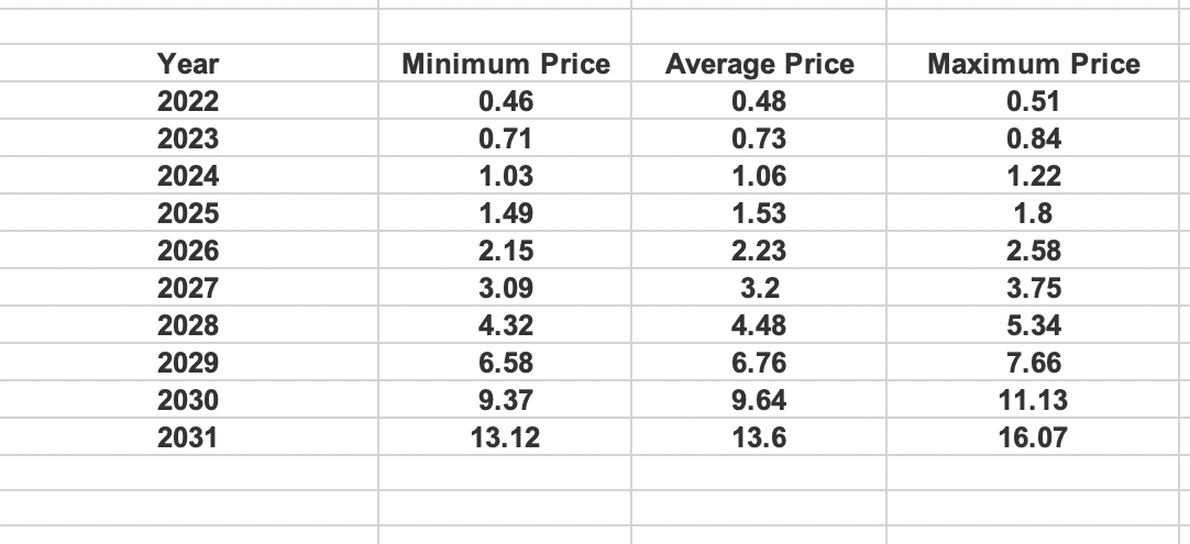 CRO Price Prediction 2022-2031: Is Cronos a Good Investment? 9