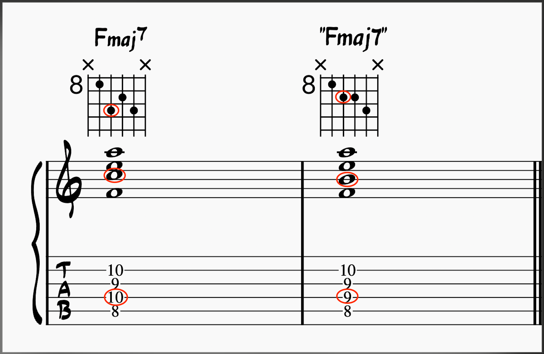 Comparing a Fmaj7 voicing on guitar to its quartal voicing equivalent 