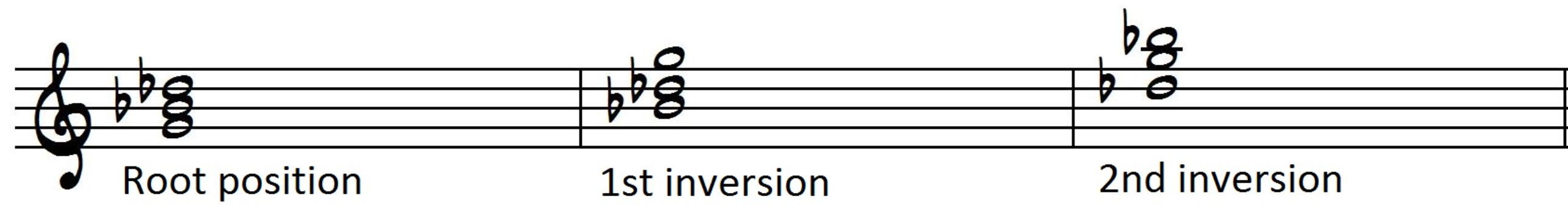 Root position, 1st inversion and 2nd inversion Gdim triad
