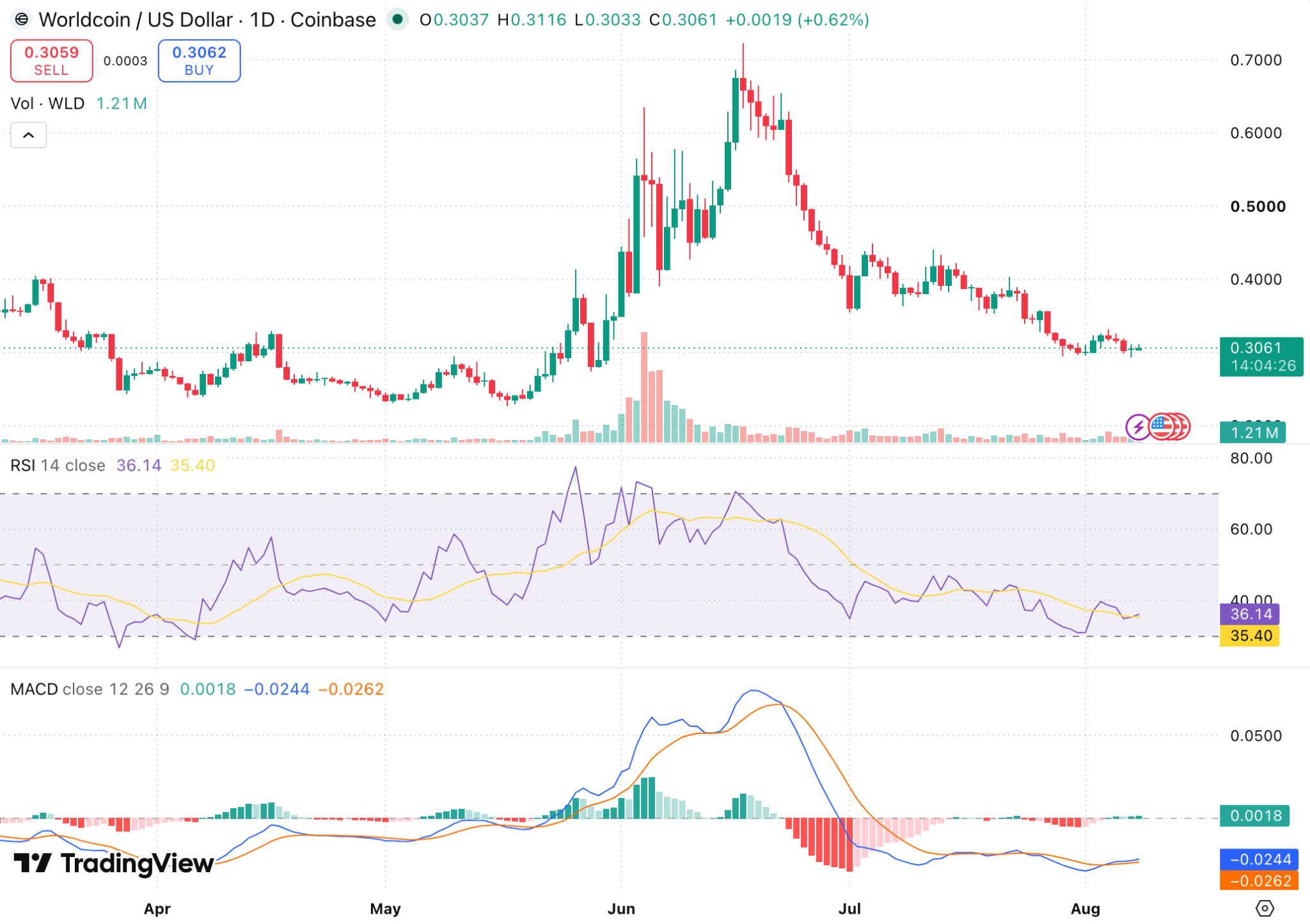 WLD/USDT Chart: TradingView