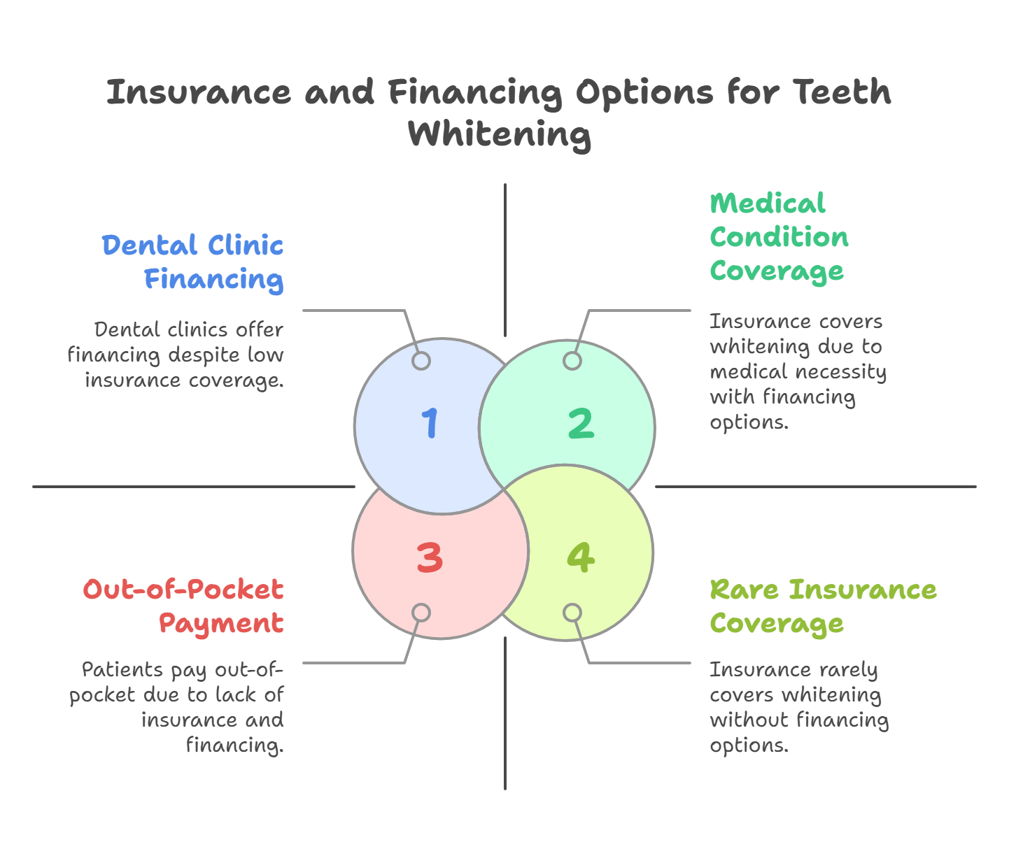 Insurance and Financing Options for Teeth Whitening