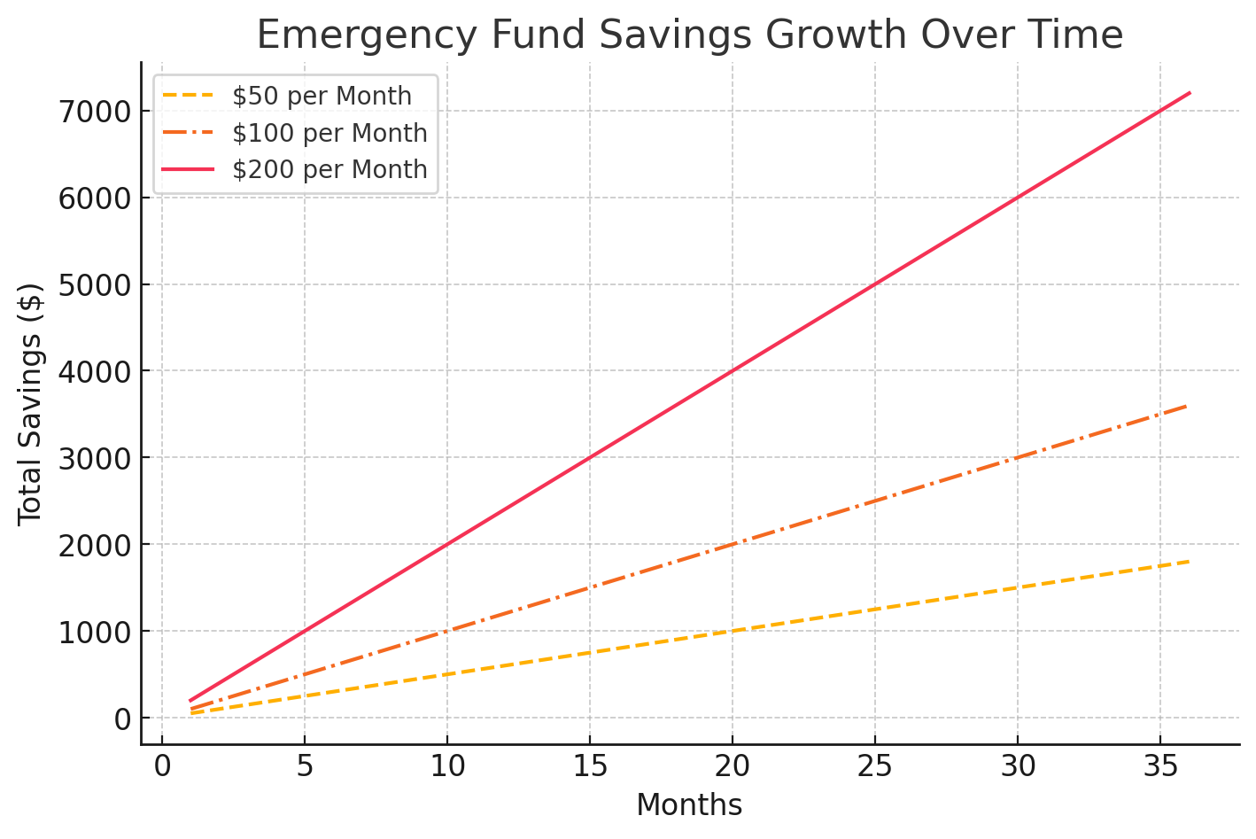 Emergency Fund Savings Over Time - A visual representation of how saving $50, $100, or $200 per month accumulates over three years.