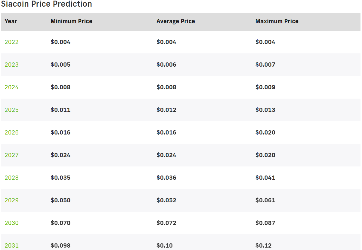 Siacoin Price Prediction 20222031 Is SC a Good Investment