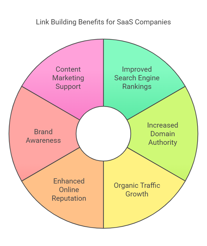 Benefits of link building for SaaS businesses