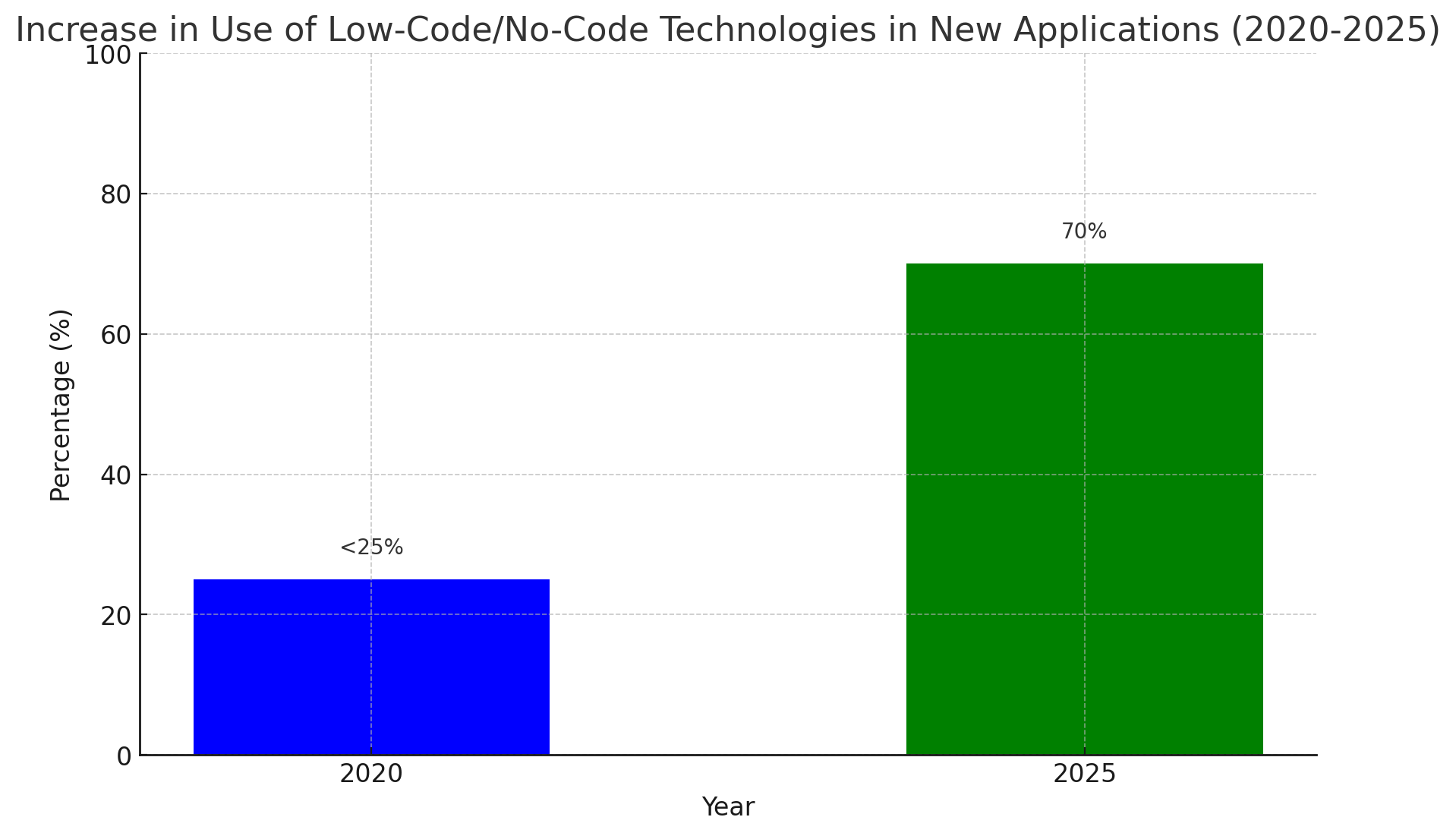 A chart of use of loc and no code technologies  based on Gartner