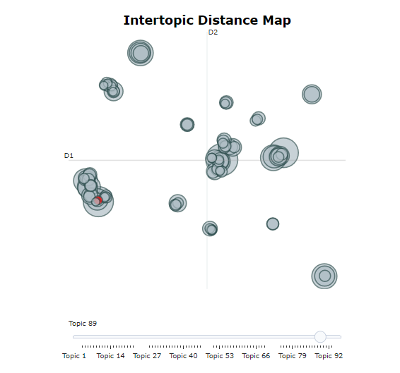 Intertopic Distance Map from BERT Topic Modeling