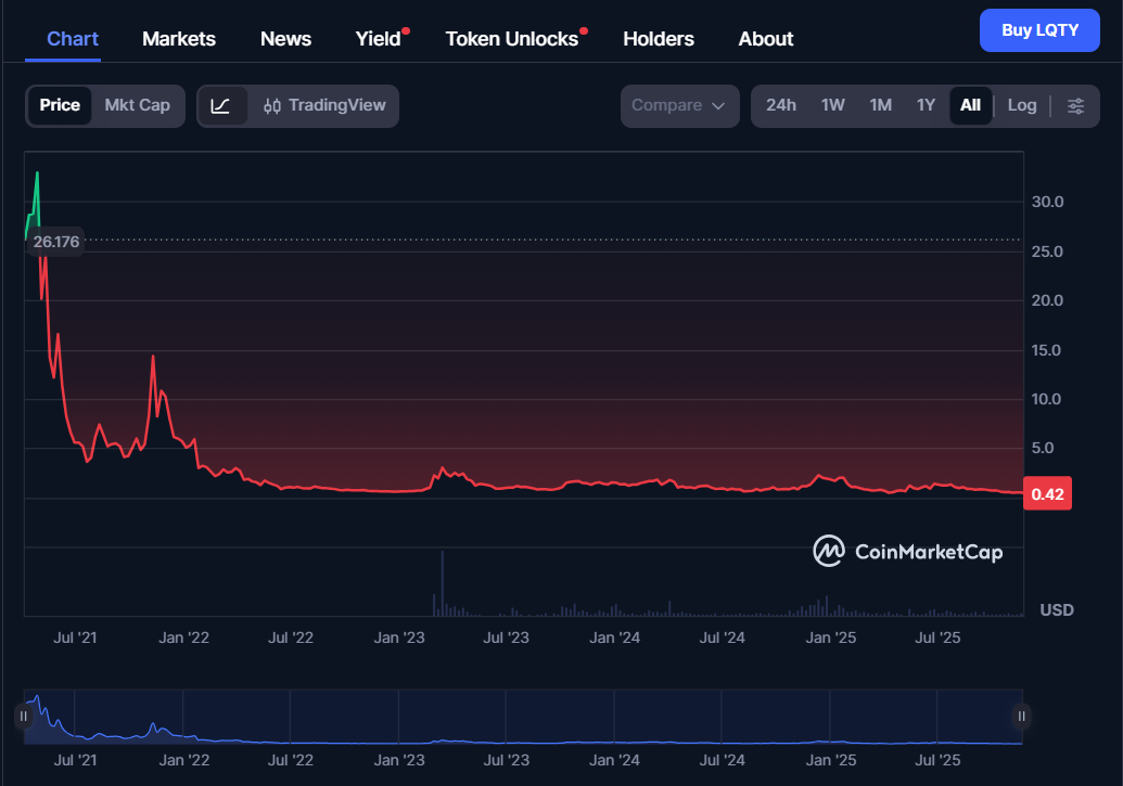 Liquity Price History