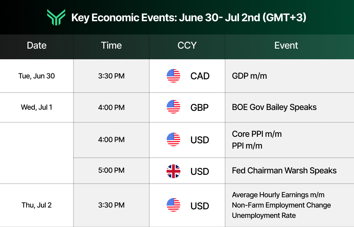 Economic calendar table titled "Key Economic Events: June 30 to July 2nd (GMT+3)" listing scheduled market releases by date, time, currency, and event, including Canadian GDP on Tuesday, BOE Governor Bailey speaking and US Core PPI and PPI on Wednesday, and US Average Hourly Earnings, Non-Farm Employment Change, and Unemployment Rate on Thursday