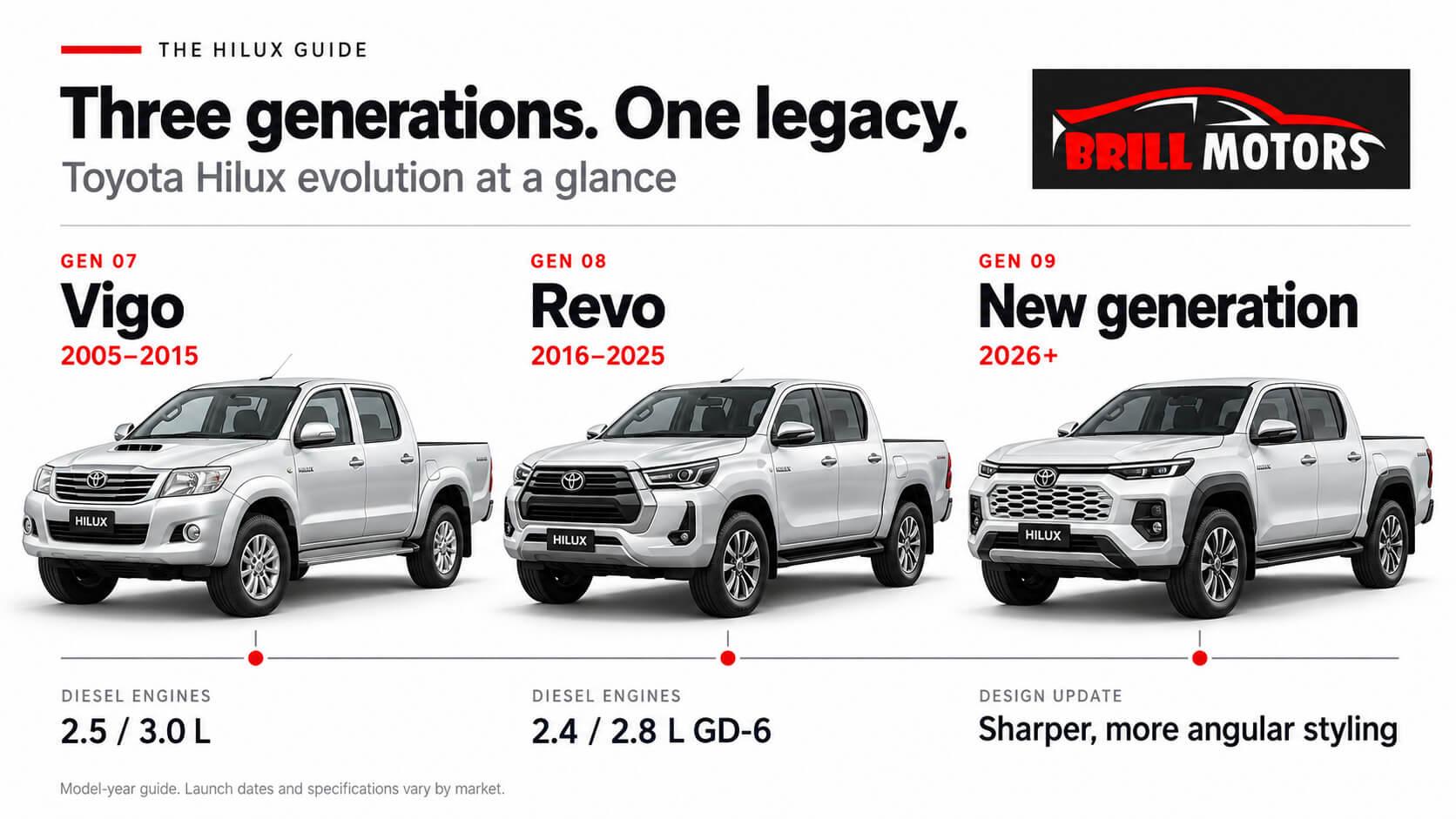 Timeline of Toyota Hilux generations sold in Kenya