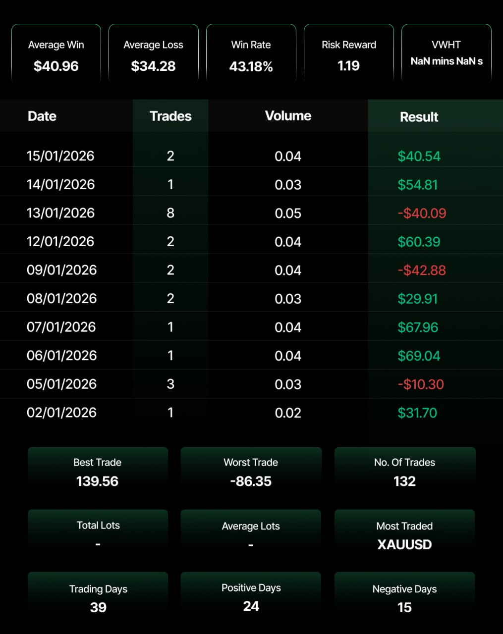 A trader's performance dashboard showing key statistics — 43.18% win rate, 1.19 risk-reward ratio, $40.96 average win versus $34.28 average loss — alongside a daily trade log from January 2026 with results color-coded green for profits and red for losses, summarized by 132 total trades over 39 trading days (24 positive, 15 negative), predominantly in XAUUSD (gold).