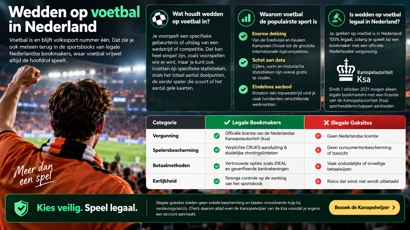 Wedden op voetbal in Nederland met uitleg over legaliteit, Ksa-vergunningen en spelersbescherming.