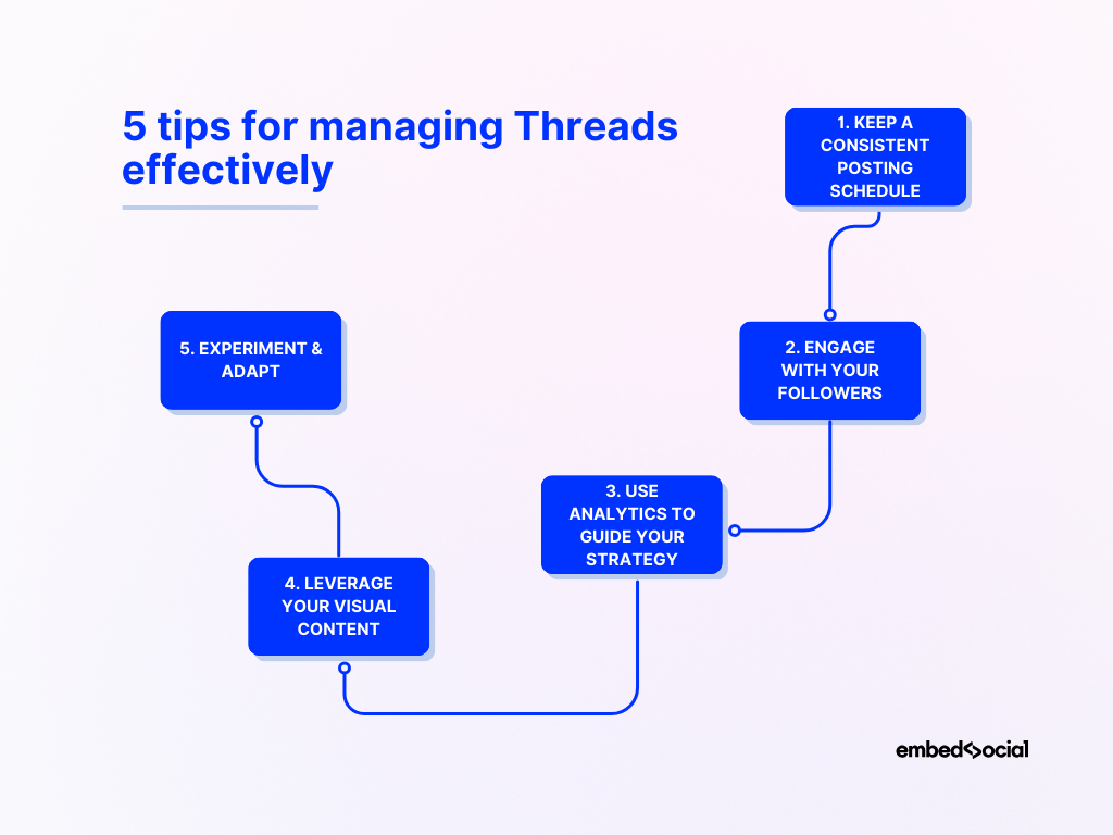 flowchart describing the process of managing threads effectively