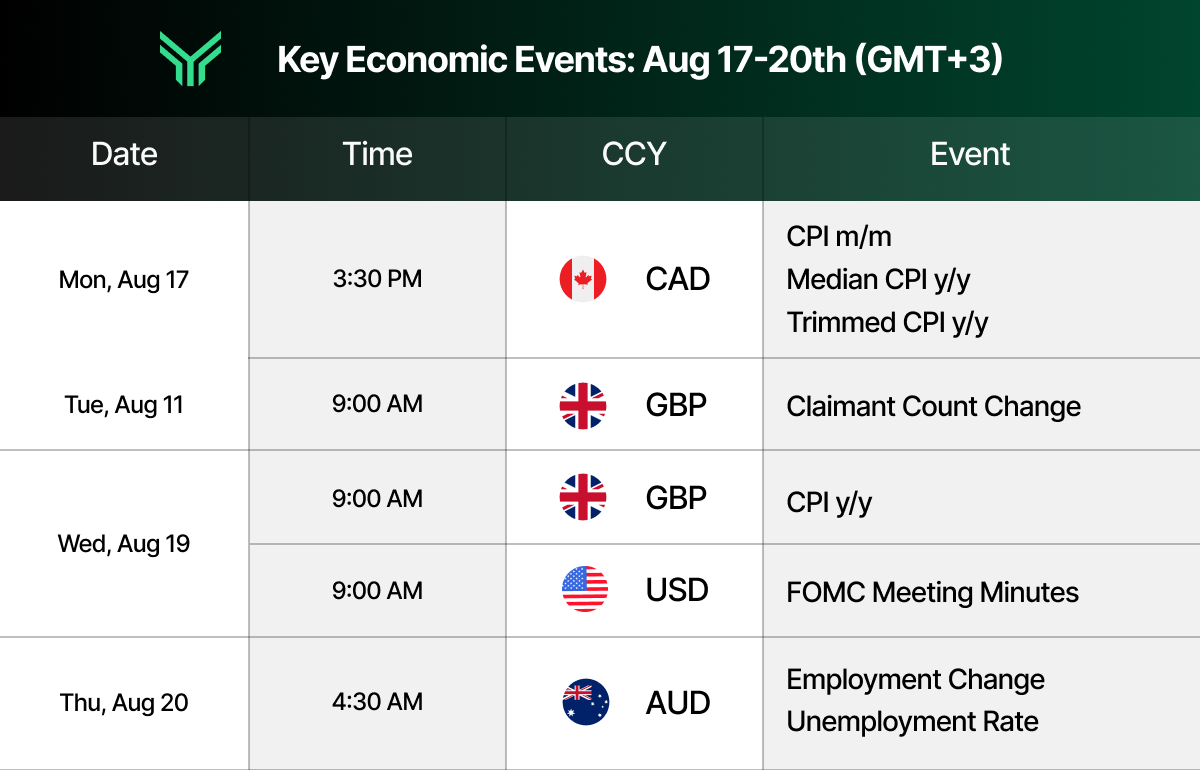 Funding Traders economic calendar table titled "Key Economic Events: Aug 17-20th (GMT+3)" with the green chevron logo on a dark green gradient header. Columns are labelled Date, Time, CCY, and Event. Mon, Aug 17 at 3:30 PM lists CAD releases for CPI m/m, Median CPI y/y, and Trimmed CPI y/y. Tue, Aug 11 at 9:00 AM lists GBP Claimant Count Change. Wed, Aug 19 at 9:00 AM lists GBP CPI y/y and USD FOMC Meeting Minutes. Thu, Aug 20 at 4:30 AM lists AUD Employment Change and Unemployment Rate. Each currency is shown with its national flag icon.