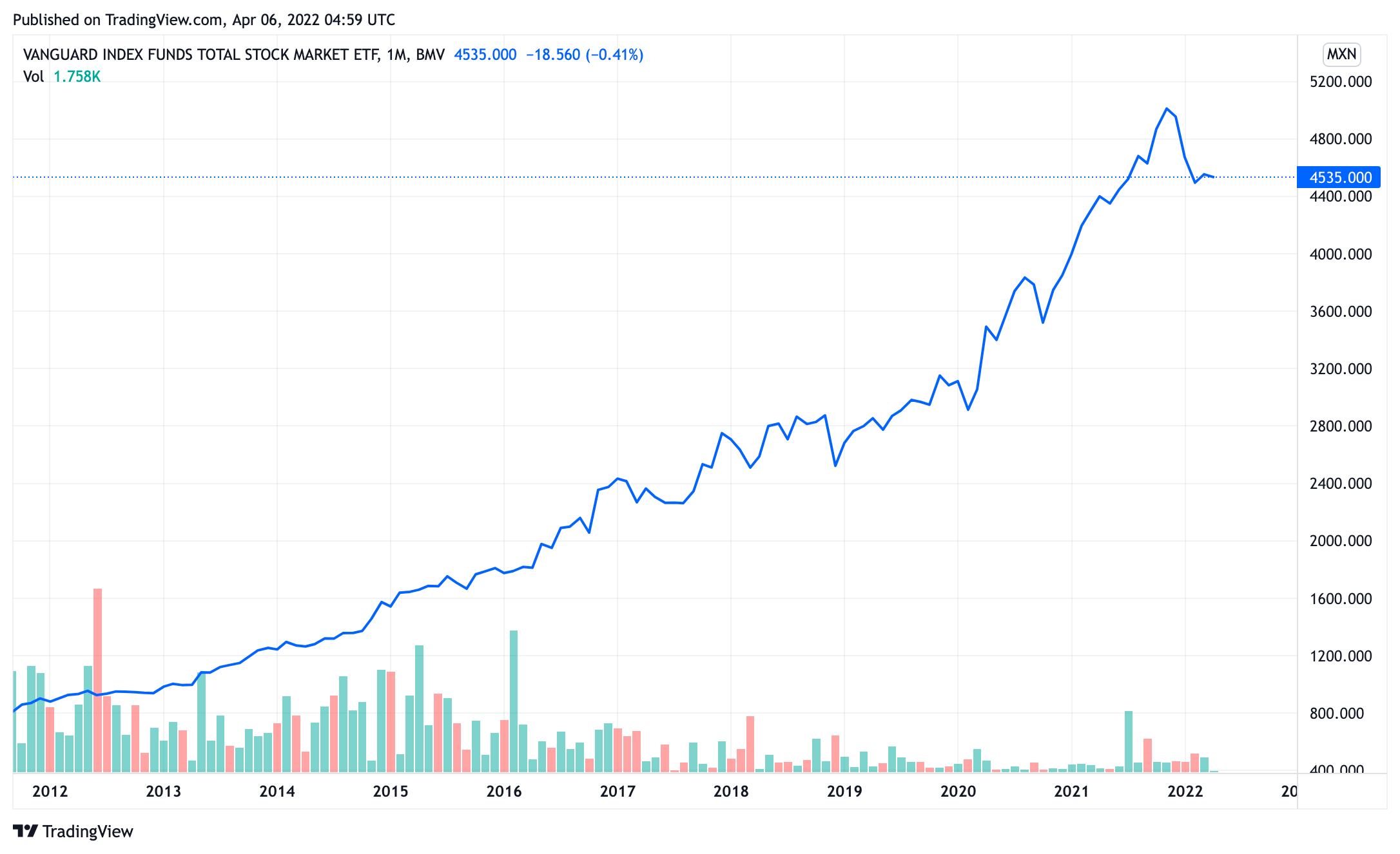 TradingViewHow to Invest in Crypto Like with traditional investments, it's best to buy into your preferred cryptos at regular intervals at a fixed dollar amount or dollar-cost average (DCA) in. Unlike traditional investing, it is best to buy-and-hold your cryptos as long as you believe in their success. If you have doubts, then make an exit plan — like DCAing out. This method removes the emotion and guesswork of the investing process. To make the best crypto investments you can, everyday investors should: Build their knowledge about blockchain technology and its use cases. Having a working knowledge of blockchain will help you assess each project's strengths and weaknesses, understand the problem it seeks to solve, and identify potential scams. Actively track the crypto market and be up-to-date on its macro trends, market sentiment, and how those affect potentially winning and losing projects. Because of recent events in the crypto markets, it is also helpful to: Set up your own self-custody method, whether it is a cold wallet like a Ledger or a desktop wallet like Exodus. One of the best aspects of crypto investments is the ability to directly own your assets. Put your recovery code in a secure place! Buy your crypto assets from a reputable exchange like Coinbase and then send it to your personal wallet. Only keep what you can risk on an exchange. Be careful before participating in Initial Coin Offerings (ICOs) as they are often scams and live in a legal gray area for American investors. Be sure to do research on Initial Coin Offerings and only risk what you can afford to lose. Avoid using hedge funds as you can lose your investment from the fund team's mismanagement. Not to treat crypto as part of your retirement funds. Treat them as shorter-term investments. Use your own spreadsheet or crypto tax software, like Koinly or TaxBit to track your crypto and buys and sells. Do your research before using crypto apps or lending services and test them with small amounts. For added security, store your crypto assets in multiple places.