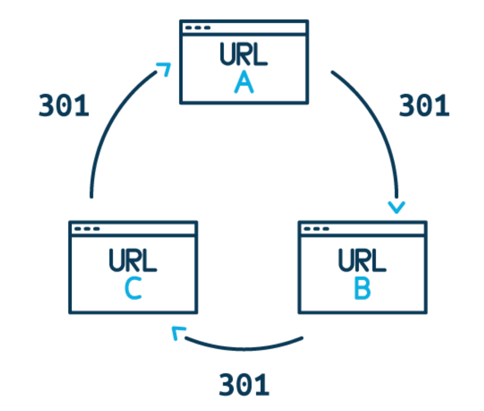 Reduce Redirect Chains