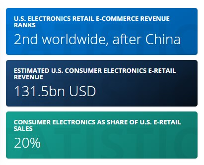 U.S. electronics retail by Statista.