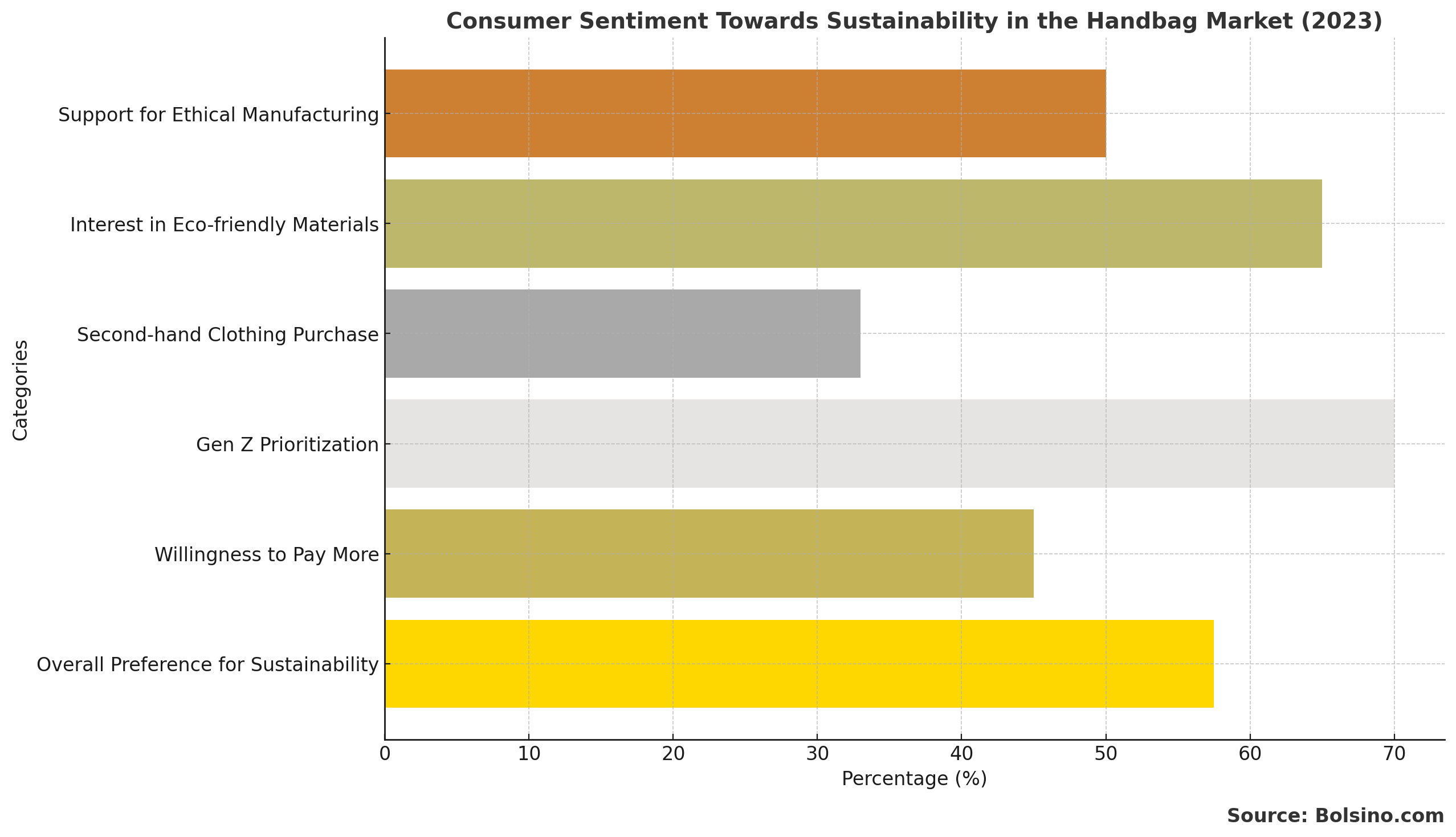 Sentiment des consommateurs à l'égard de la durabilité sur le marché des sacs à main (2023)