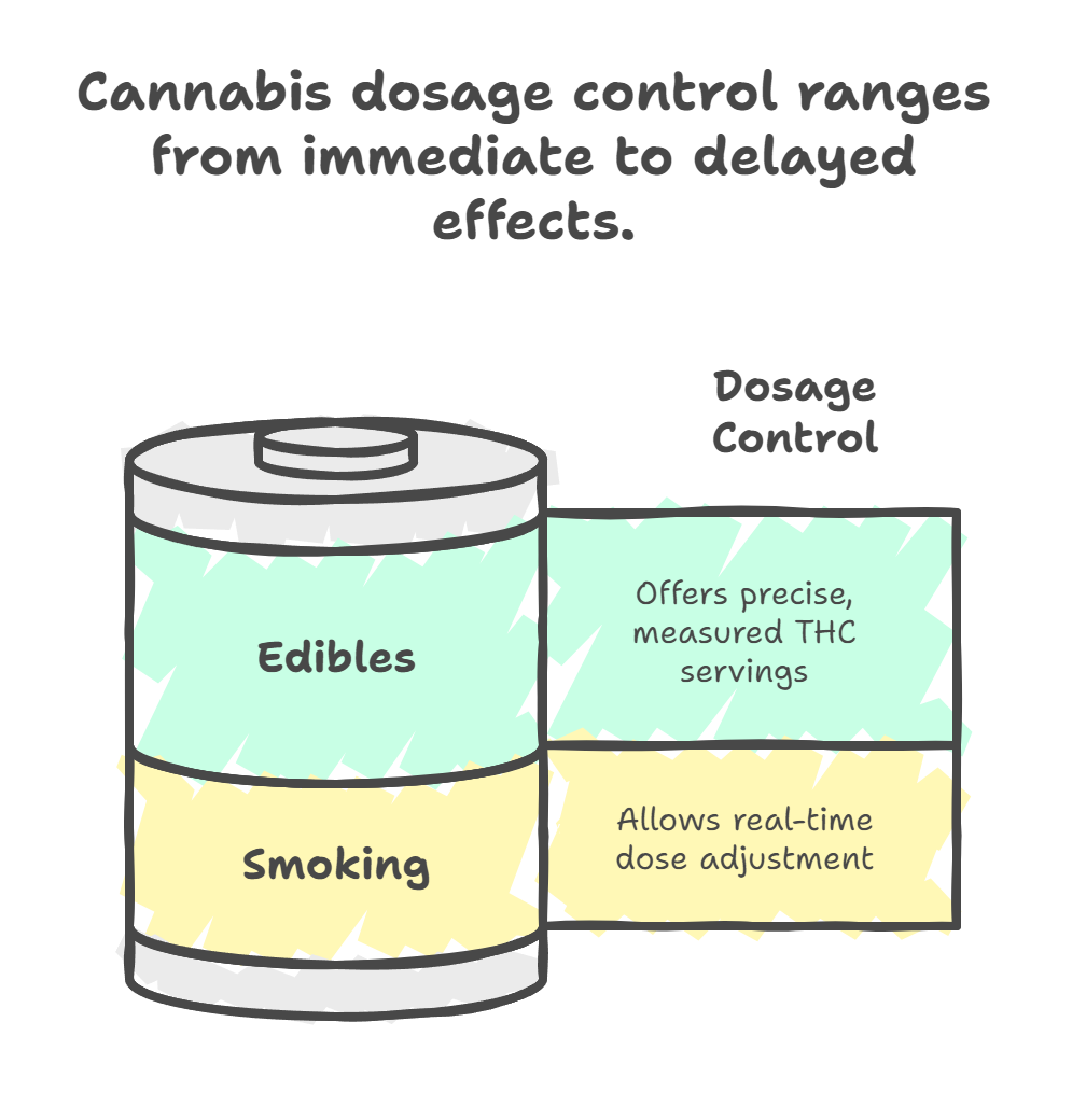 Dose Control and Predictability