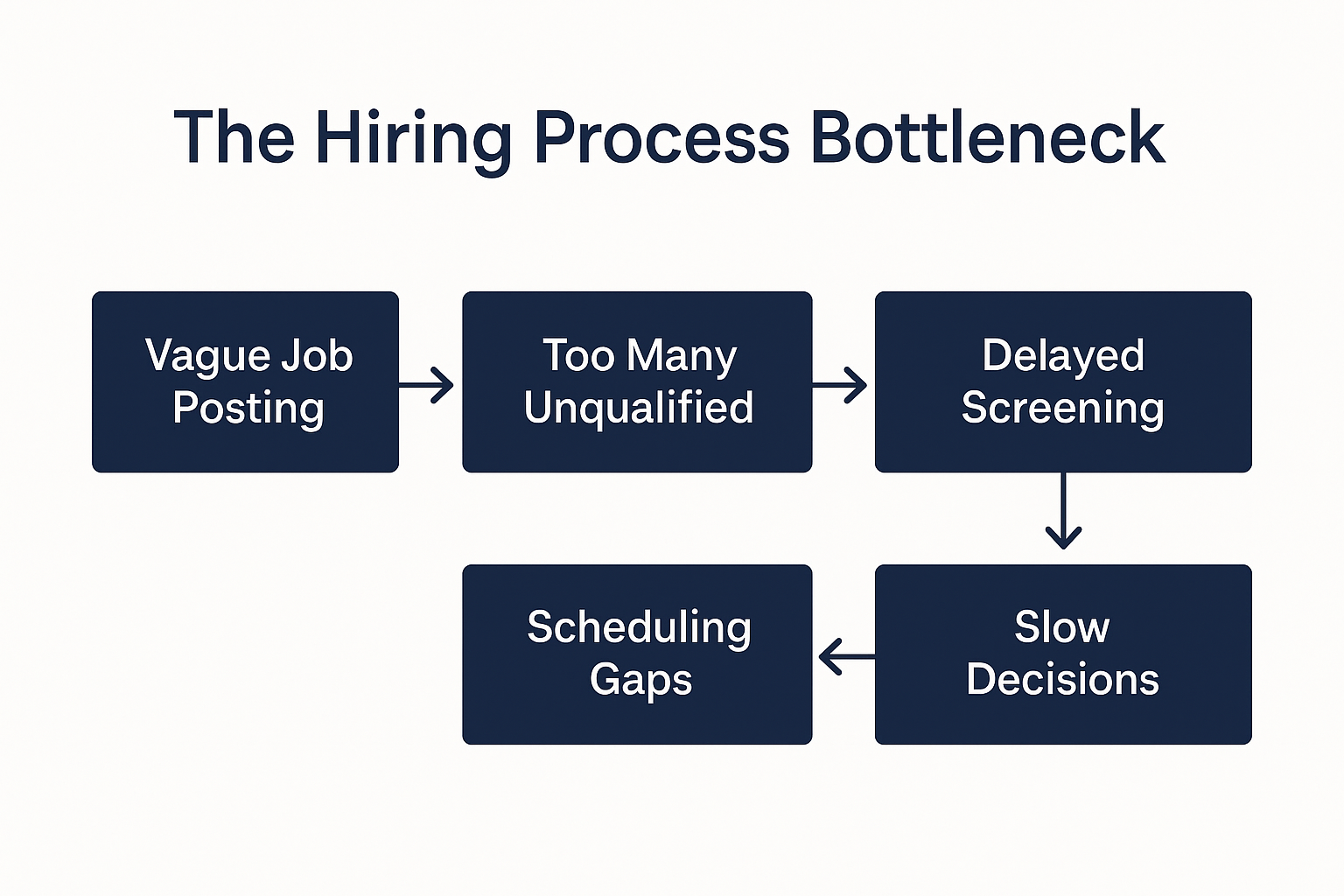 Flowchart titled ‘The Hiring Process Bottleneck’ showing five steps where delays commonly occur: Vague Job Posting → Too Many Unqualified Applicants → Delayed Screening → Slow Decisions → Scheduling Gaps. Each step is represented by a navy-blue box with connecting arrows on a white background.