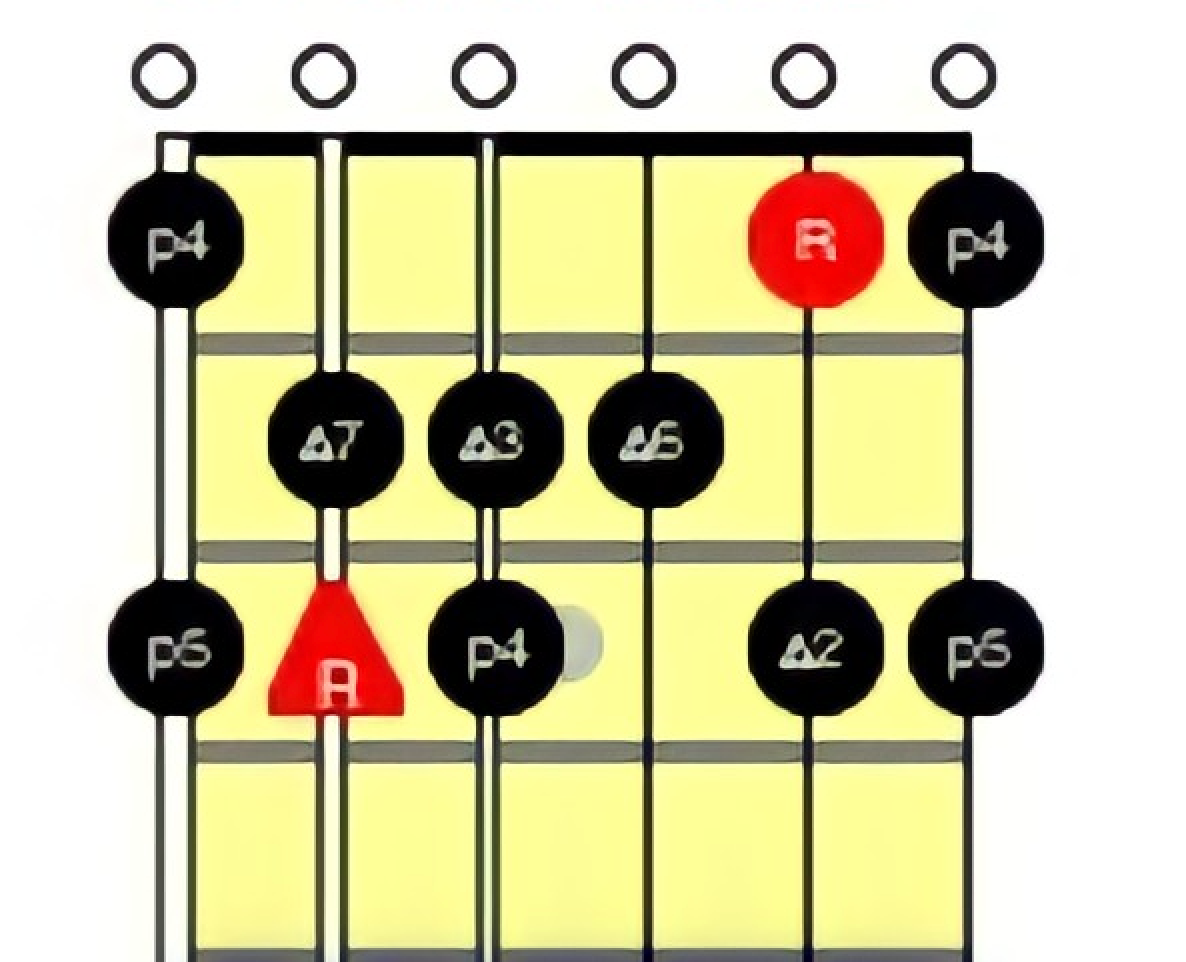 C chord scale with root note labeled (Phrygian mode)