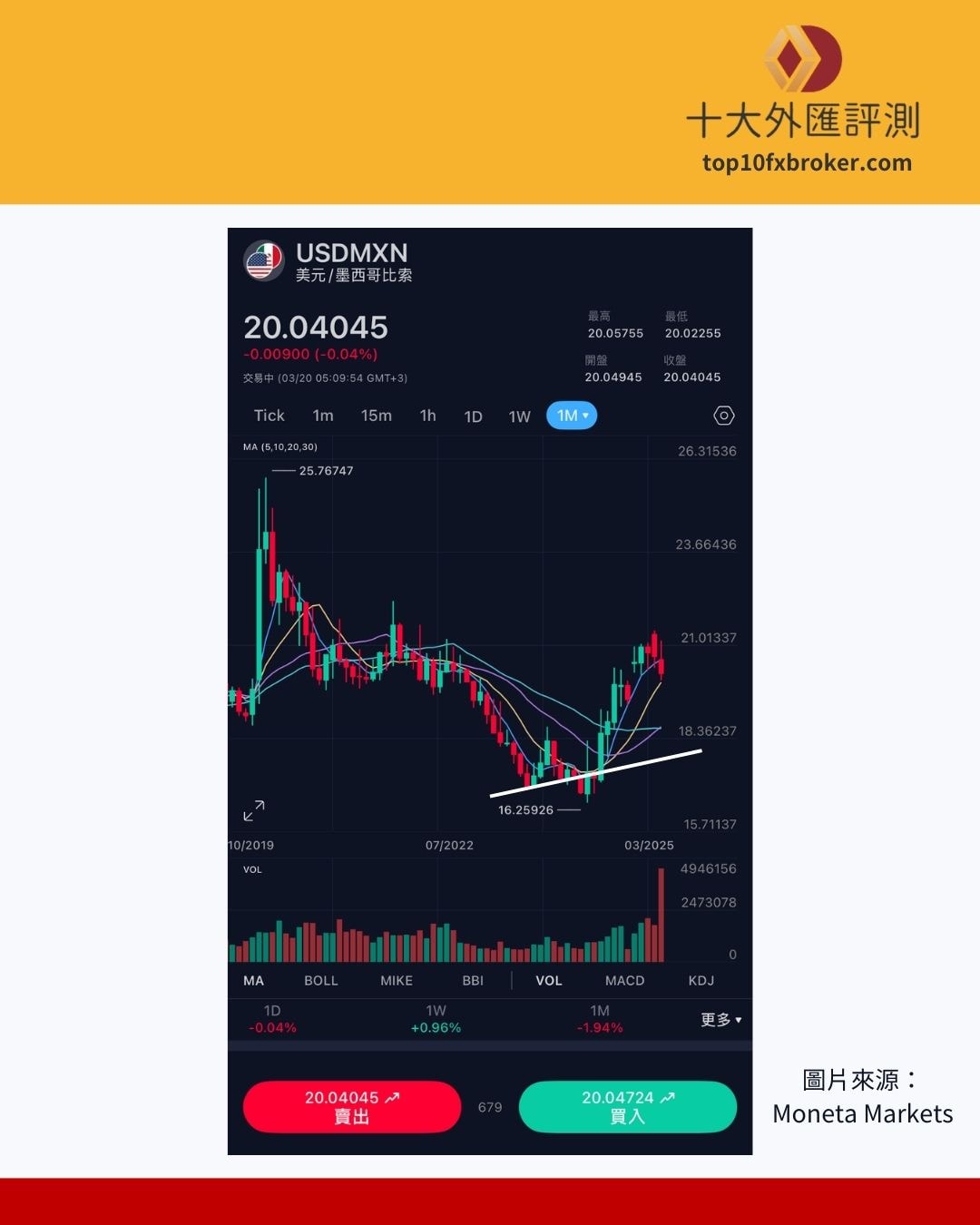 近五年的美元兌墨西哥披索之匯率變化
