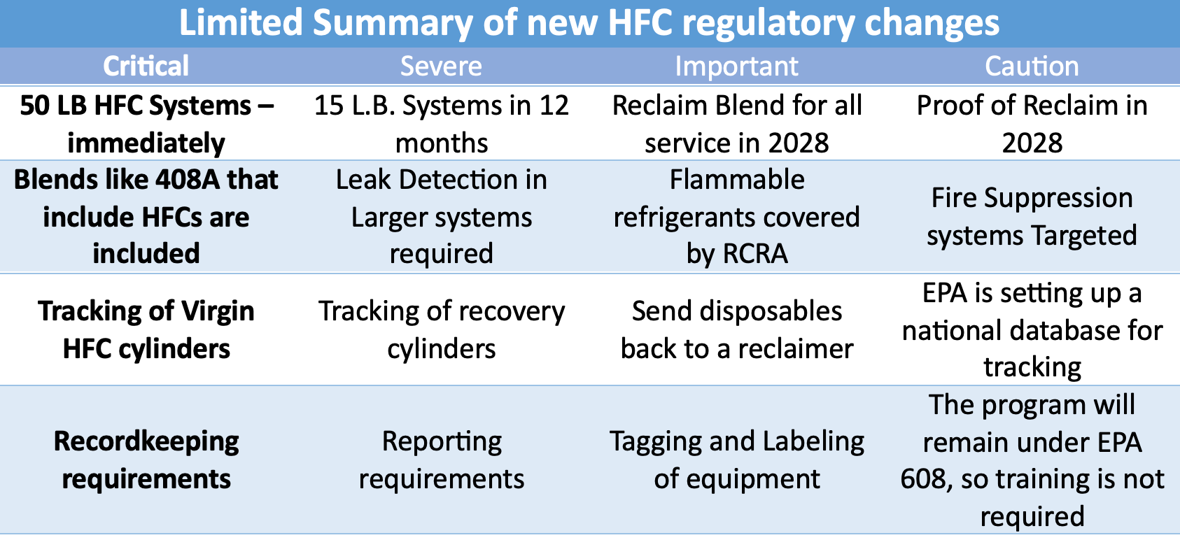Limited Summary of new HFC regulatory changes