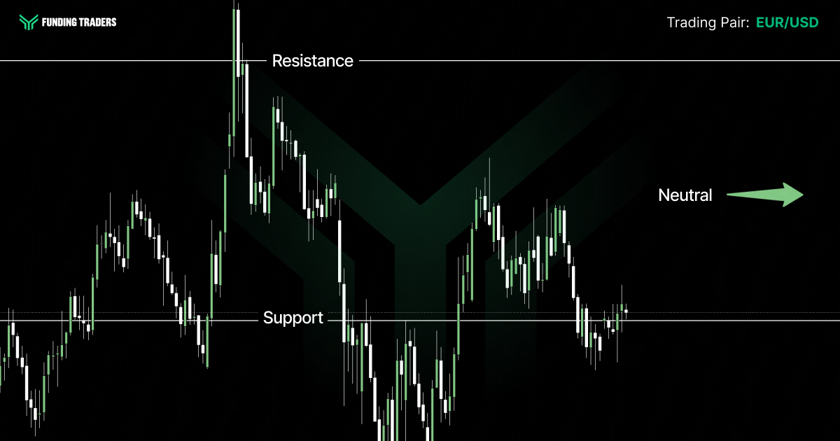 EUR/USD candlestick chart from Funding Traders on a dark background. A horizontal "Resistance" line runs across the top and a "Support" line crosses the lower middle, with green and white candlesticks fluctuating between them. Price spikes sharply to the resistance level near the left before pulling back and trading sideways. A green rightward arrow labeled "Neutral" on the right indicates a flat directional bias.