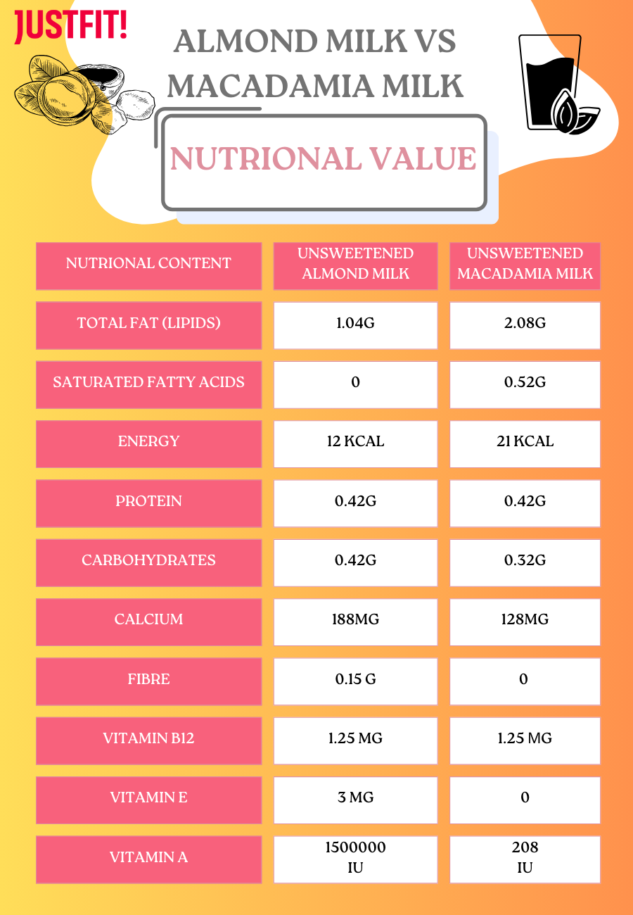 Almond Milk vs Macadamia Milk: Nutritional profiles