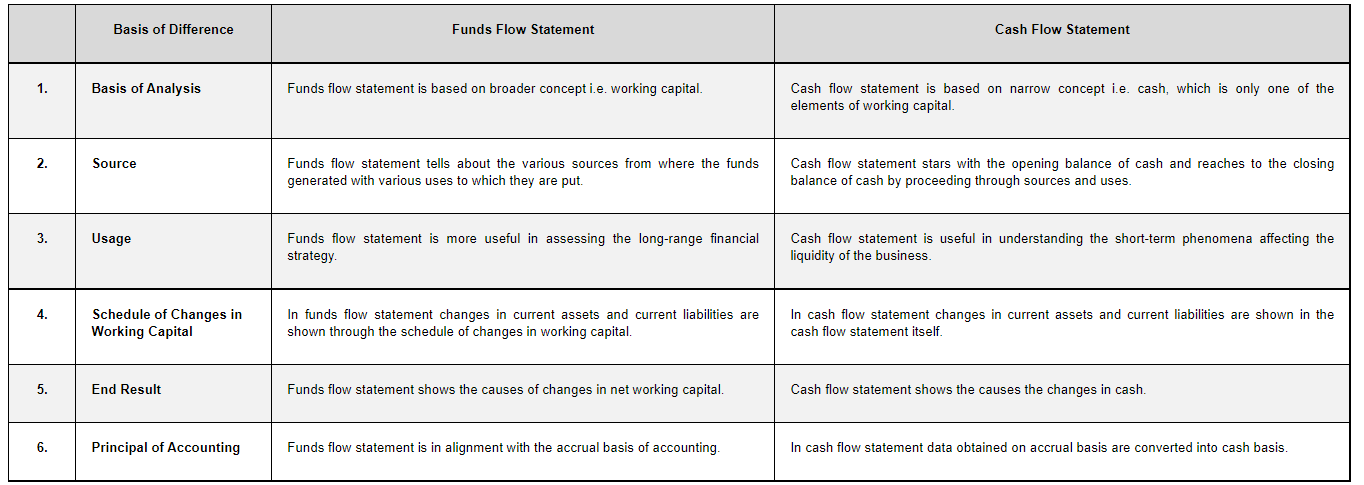 Fund Flow Statement vs Cash Flow Statement