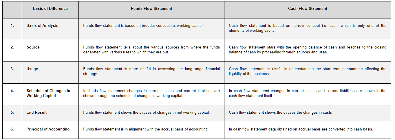 Difference Between Cash Flow And Fund Flow In Tally