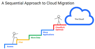 The five phases of migrating to Google Cloud Platform | Google Cloud