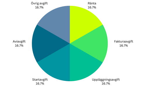 Exempel på vad som kan ingå i effektiv ränta - totalbeloppen omvandlat till årlig ränta (exempel bild)