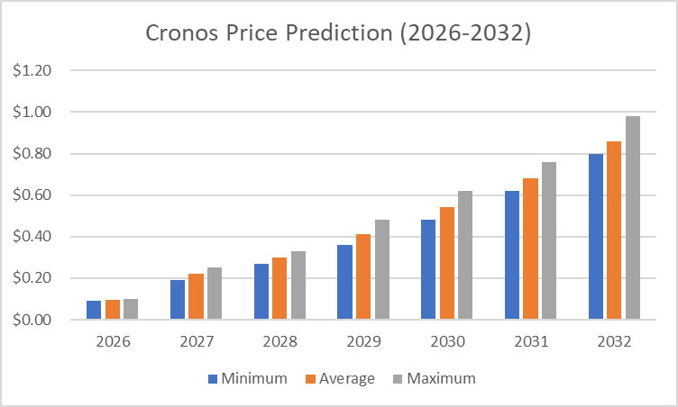 Cronos Price Prediction