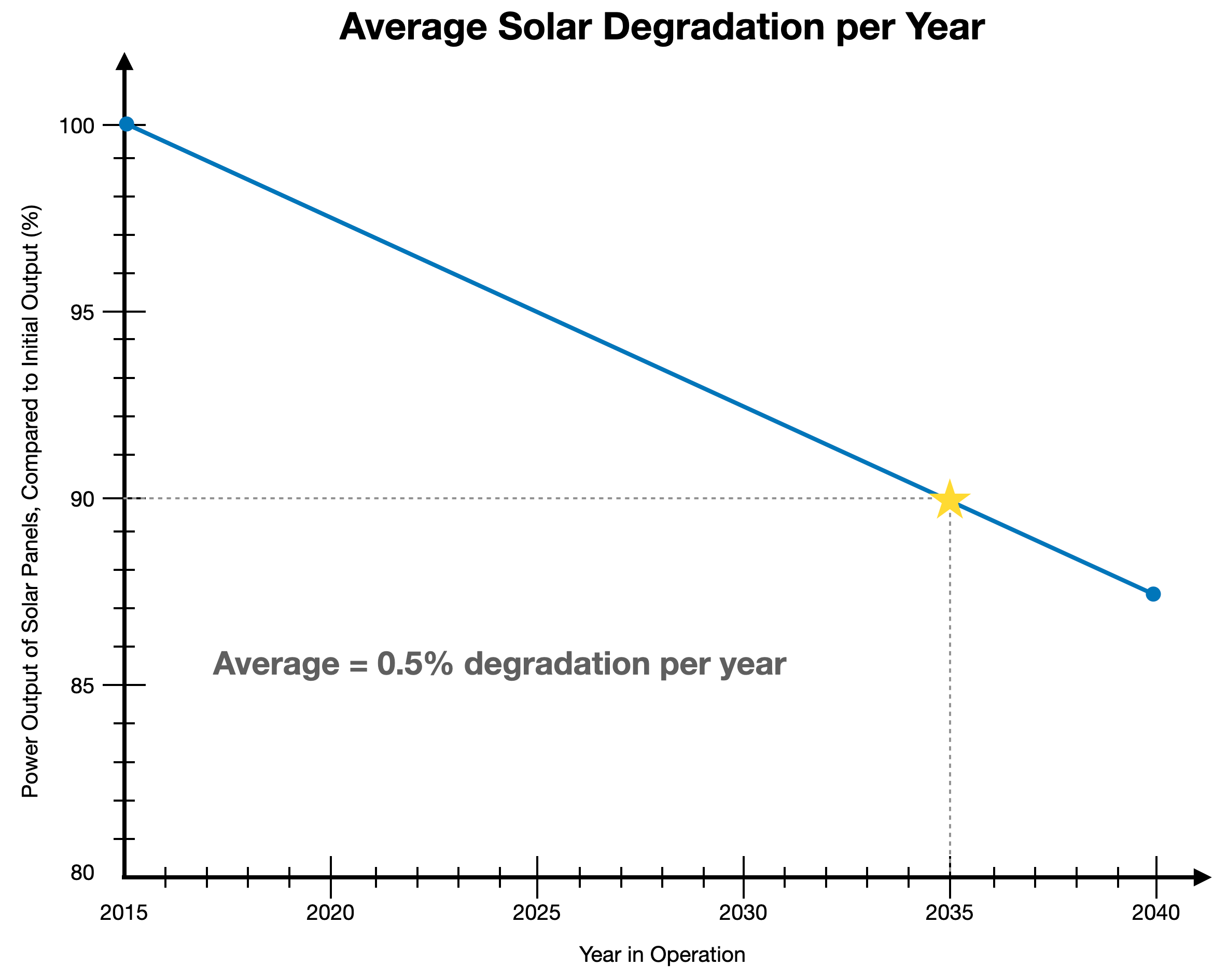 How long do solar panels last?