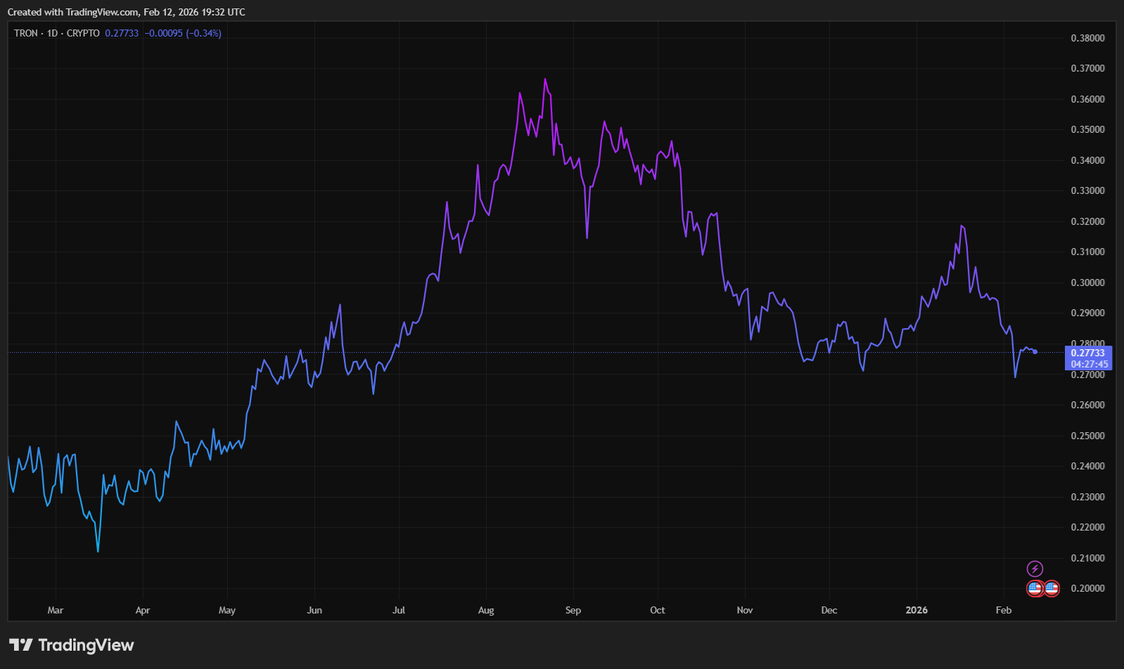 TRX Price History and Performance
