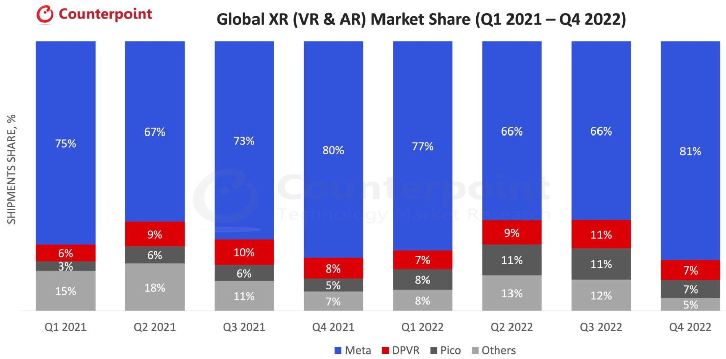 Global XR Market Share Graph | Counterpoint