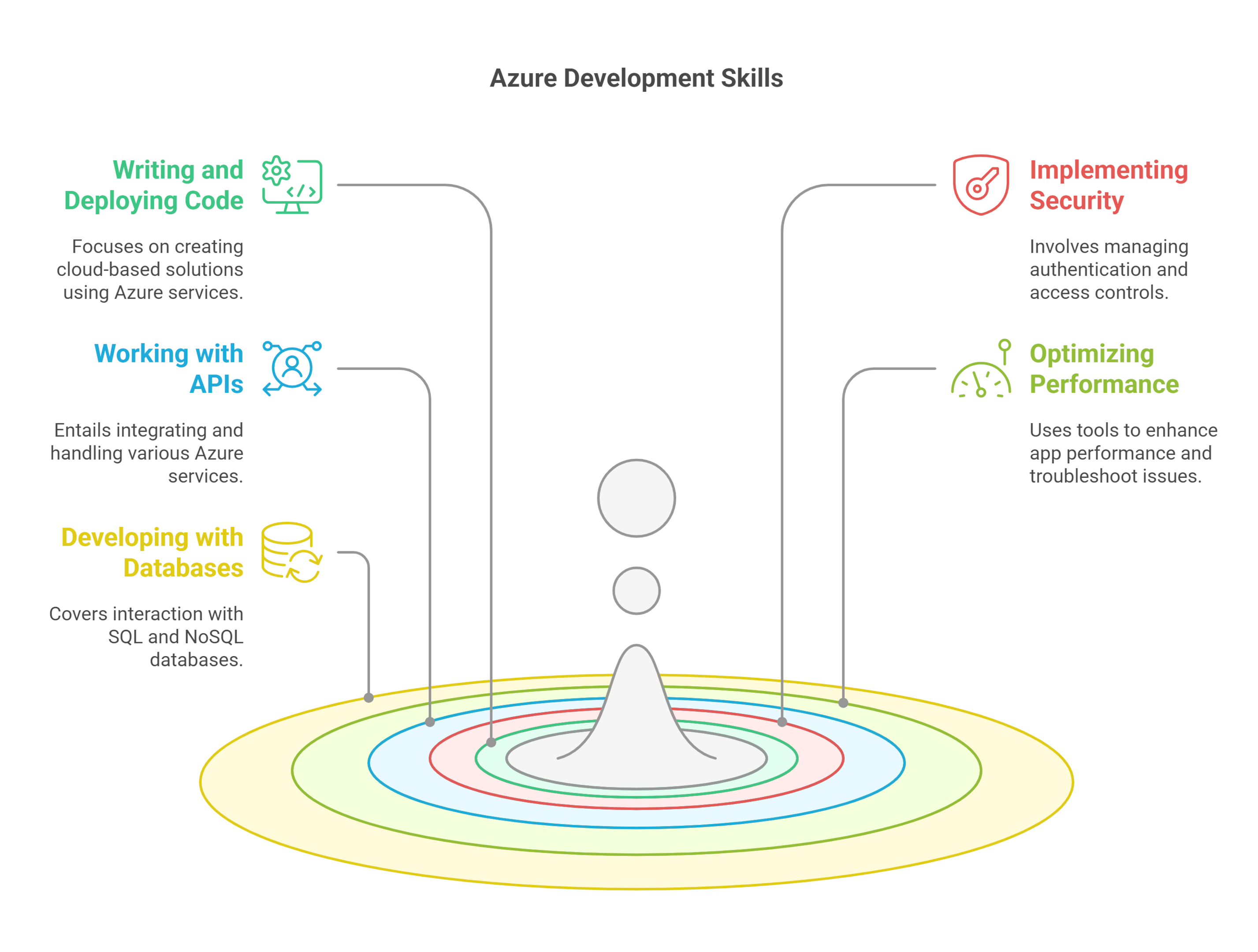 skills after getting az-204 certification