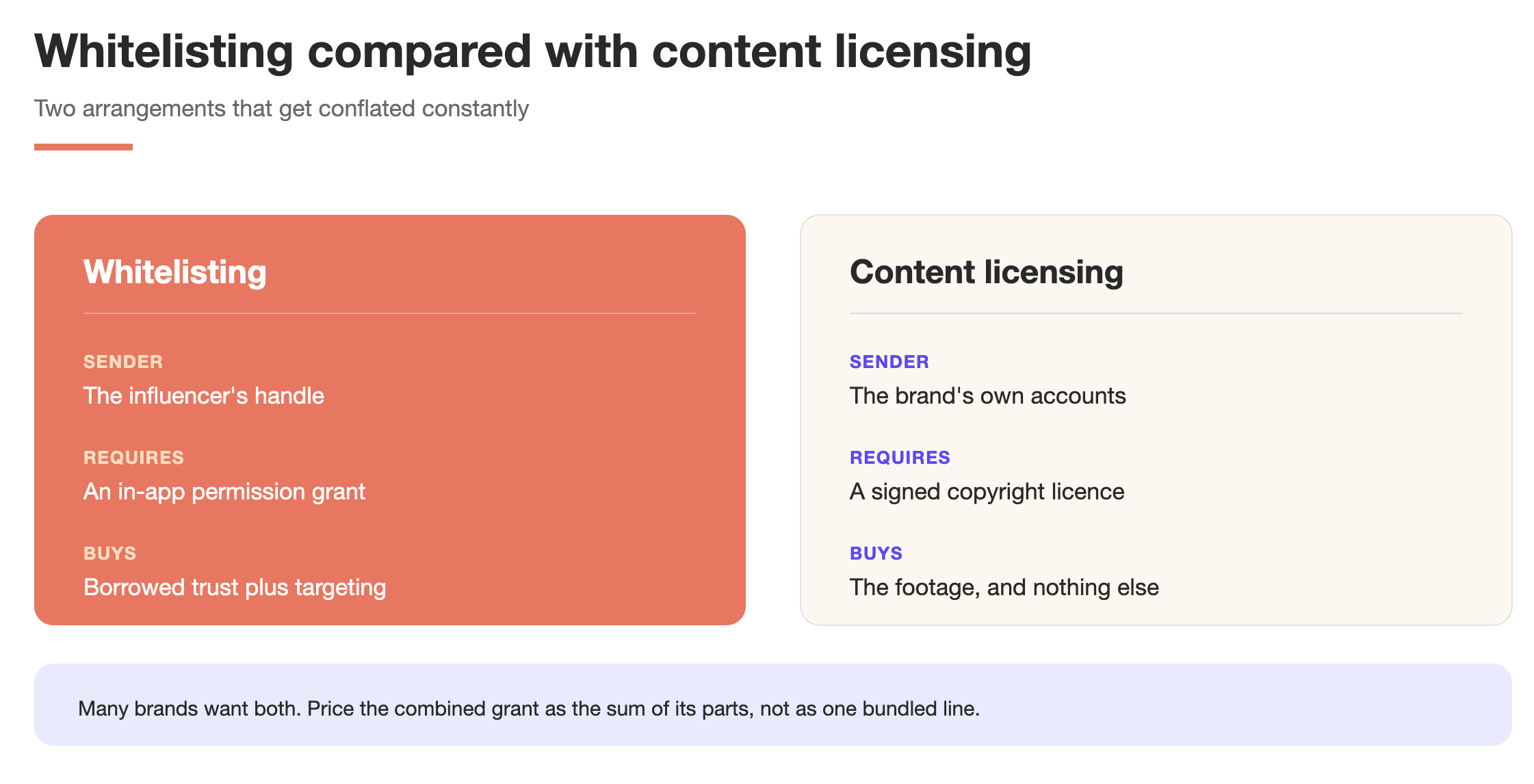 Influencer Whitelisting & Usage Rights: What Brands Are Actually Paying for 10 Influencer whitelisting compared with content licensing across three points: which handle sends the ad, which permission it needs, and what the brand is buying.