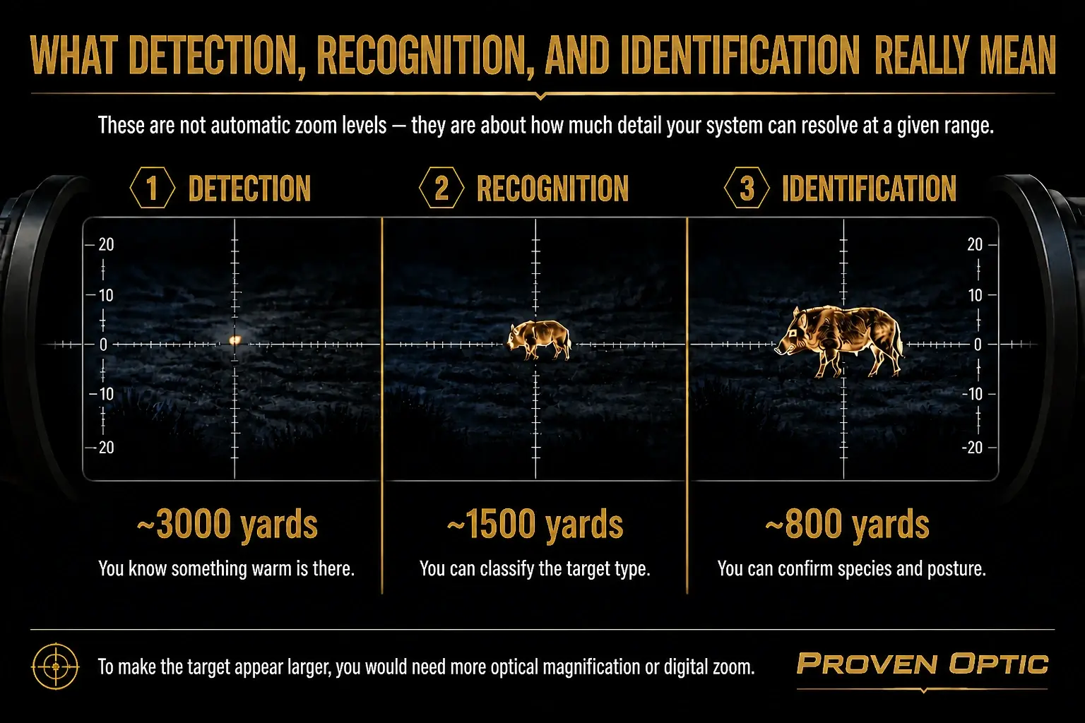 Often manufactures only show the detection range, this image show the real meaning of that specification.
