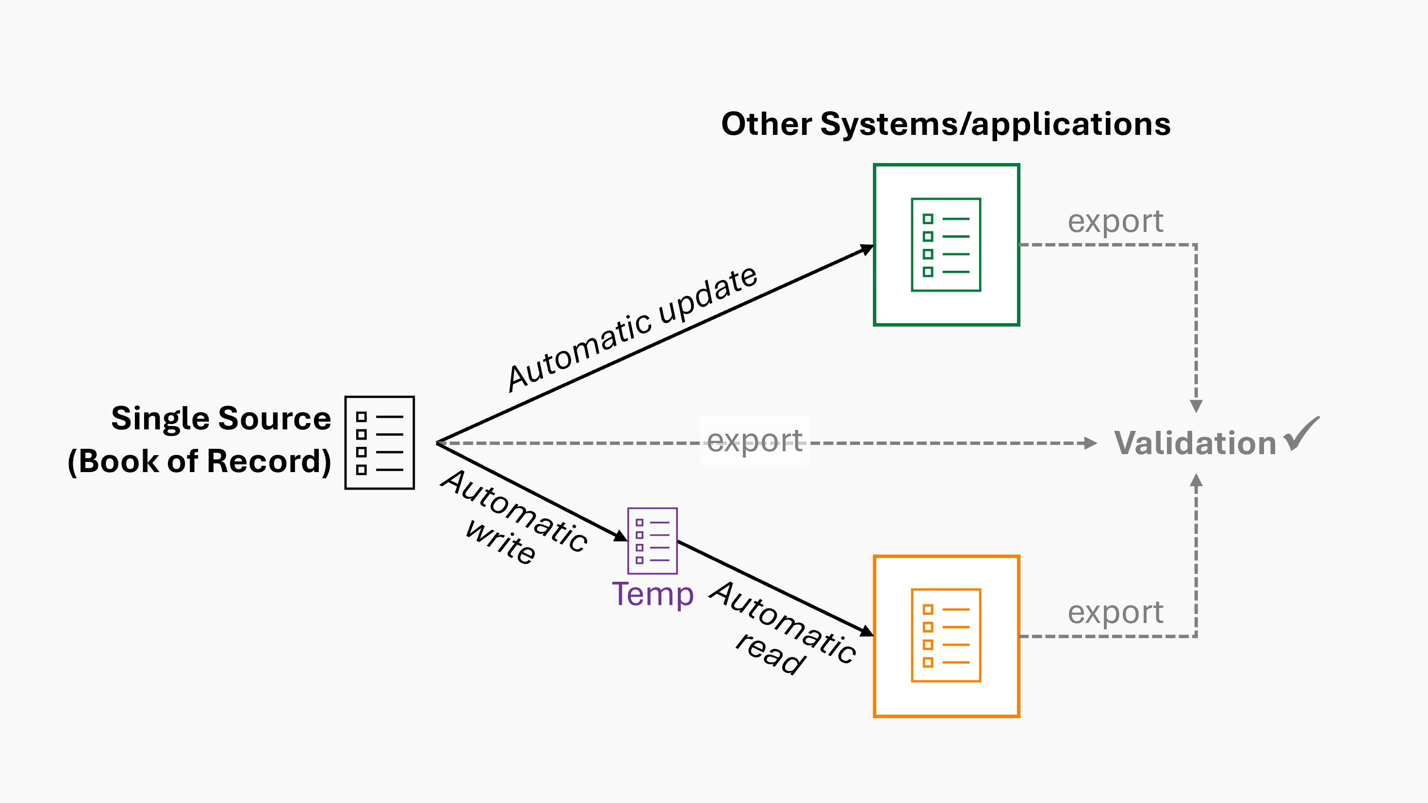 Scorpion Five Technologies (S5T) diagram comparing manual data updates to automated system integration using APIs, illustrating how S5T helps enterprises implement middleware frameworks and streamline enterprise application integration (EAI) for reliable, real-time data flows.