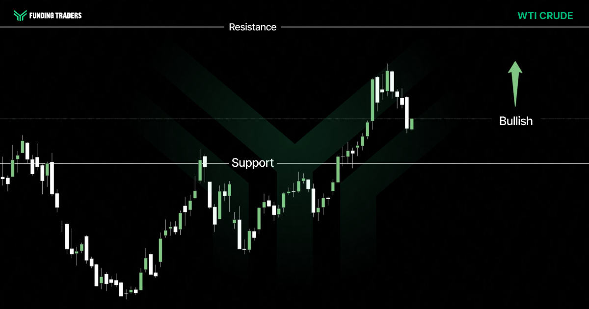 Funding Traders WTI crude oil candlestick chart showing price recovering from a deep low, breaking above support, and pushing toward resistance before a small pullback, signaling a bullish outlook with an upward green arrow. Text reads: "FUNDING TRADERS. WTI CRUDE. Resistance. Support. Bullish."