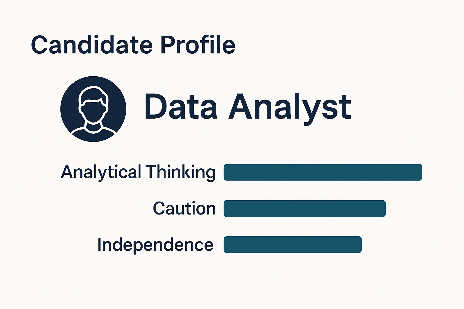 Digital profile card for a fictional Data Analyst candidate. Features a dark navy icon of a person, the role title “Data Analyst,” and three horizontal bars showing high scores in Analytical Thinking, Caution, and Independence. Set against an off-white background with a clean, professional design in navy and teal tones.
